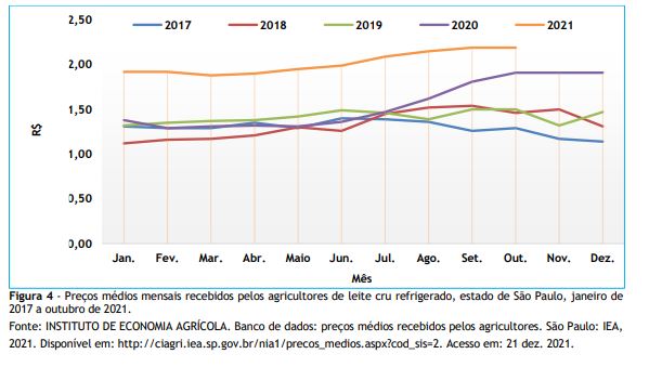 Cenário da produção mundial de leite de janeiro a julho de 2022