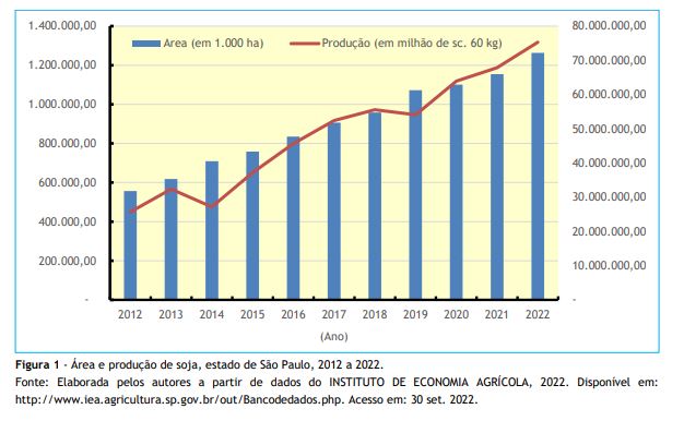 DESEMPENHO PRODUTIVO DE CULTIVARES DE SOJA NA REGIÃO DE ASSIS, ESTADO DE  SÃO PAULO, NA SAFRA 2021/2022